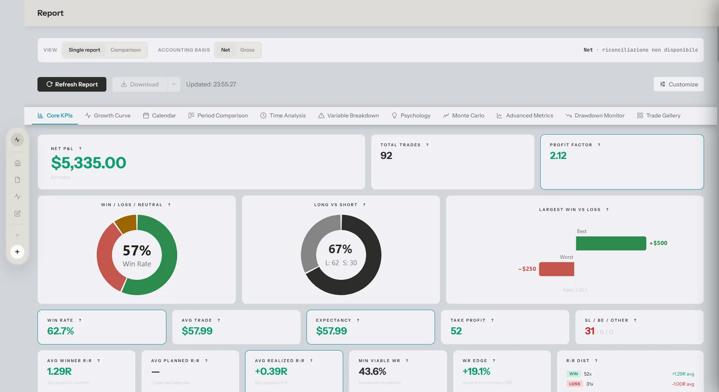 Dashboard chiara di TapeSense con riepilogo delle performance